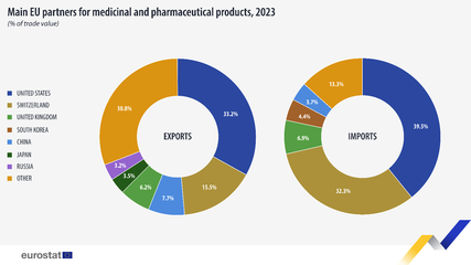 歐盟統(tǒng)計局:2023年歐盟醫(yī)藥進口增長6.1%